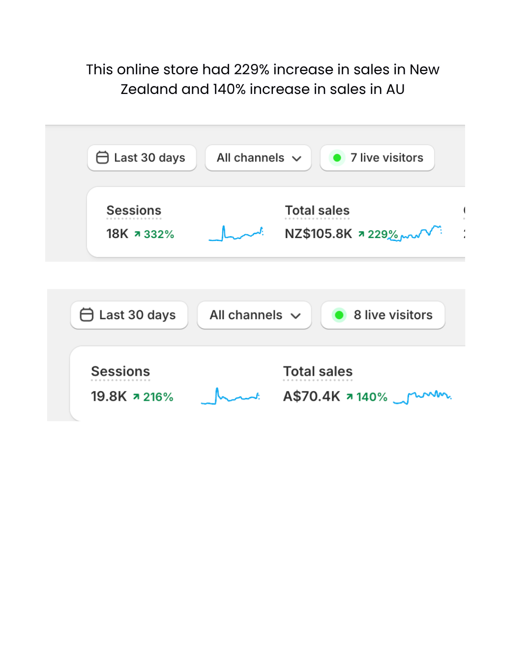 Online store 229% sales increase