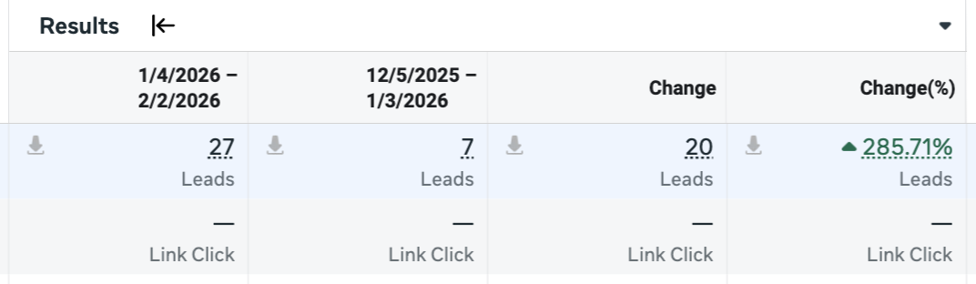 Meta ads leads up 285%