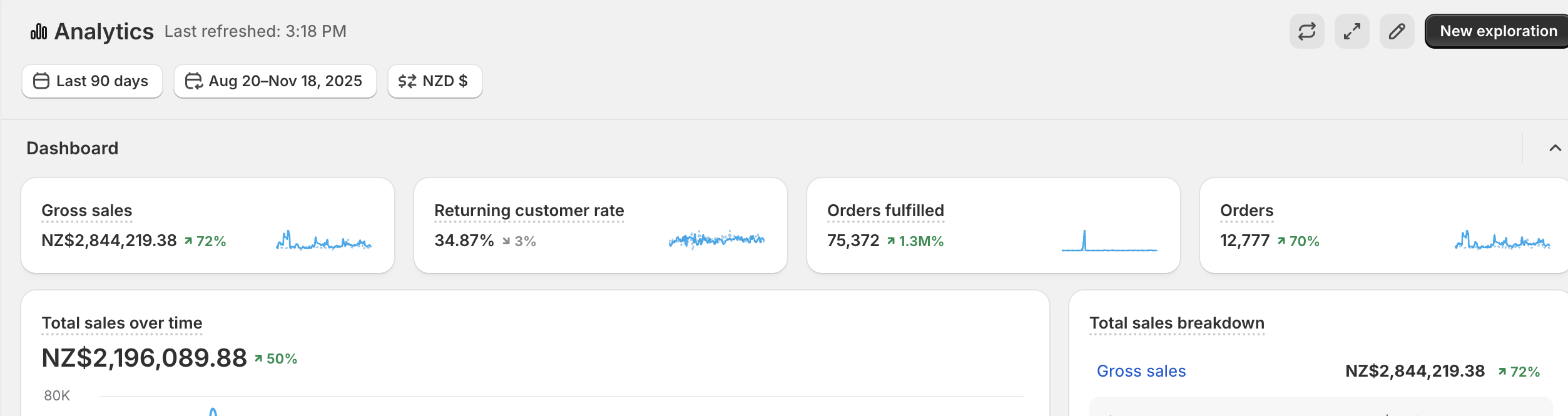 Shopify $2.84M gross sales in 90 days